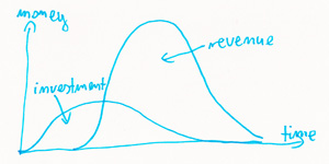 investment vs revenue_300