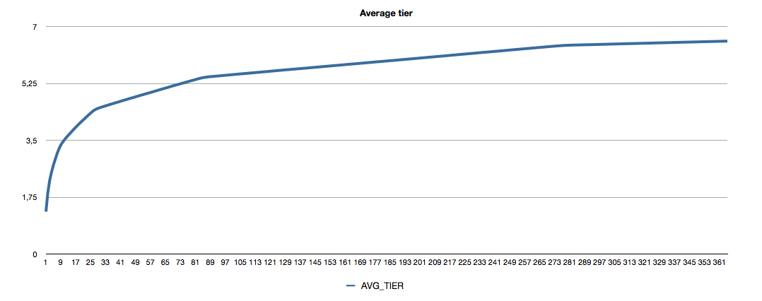 average_tier