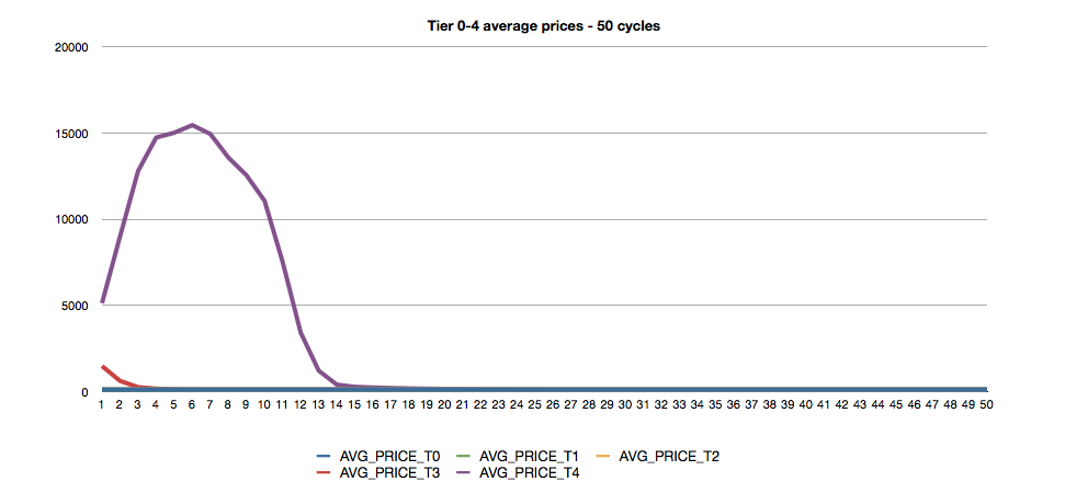 tier_04_avg_prices