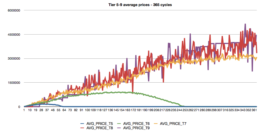 tier_59_avg_prices